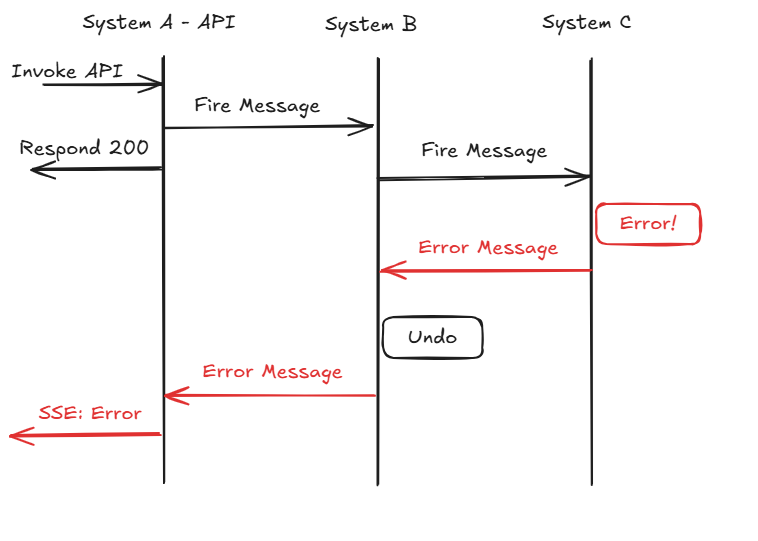 sequence diagram